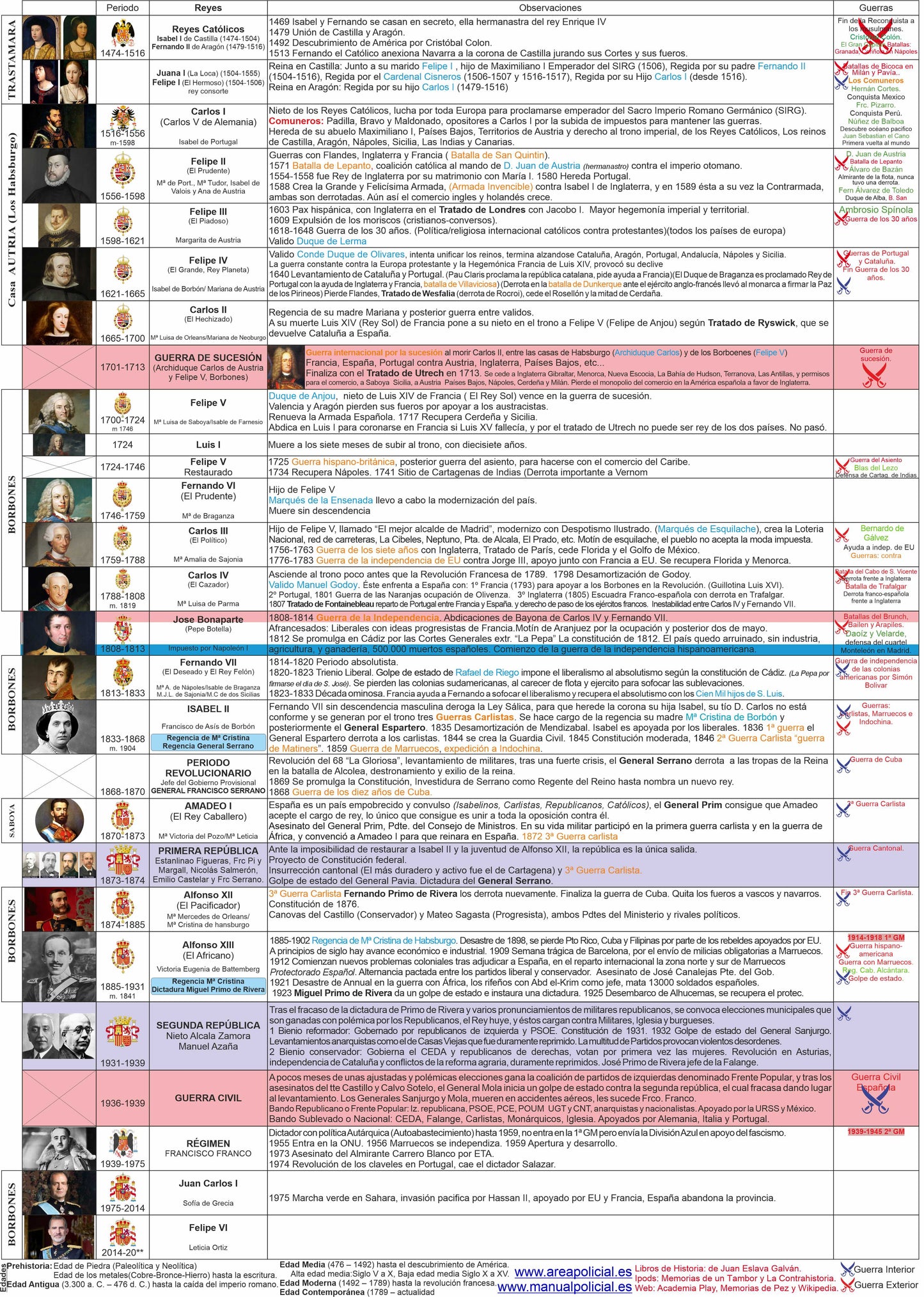 Historia de España en A3