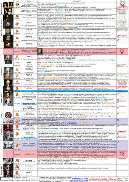 Historia de España en A3